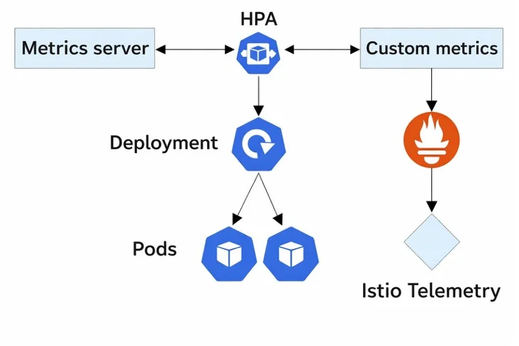 Proactive Autoscaling for Edge Applications in Kubernetes